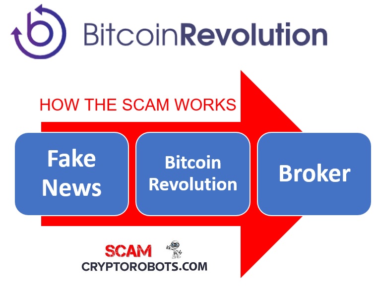 bitcoin revolution scam or not